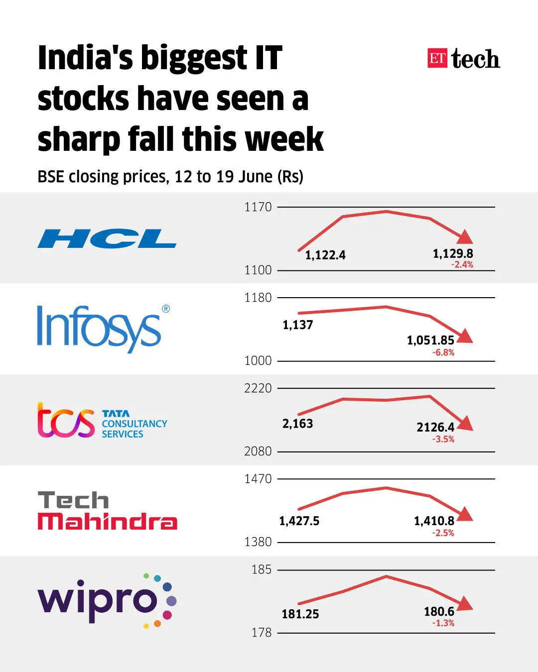 IT stocks IT stocks